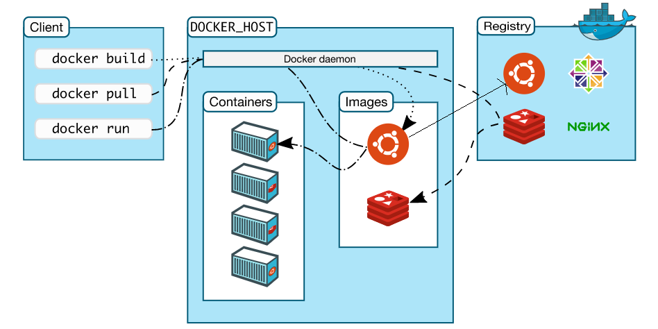 docker架构