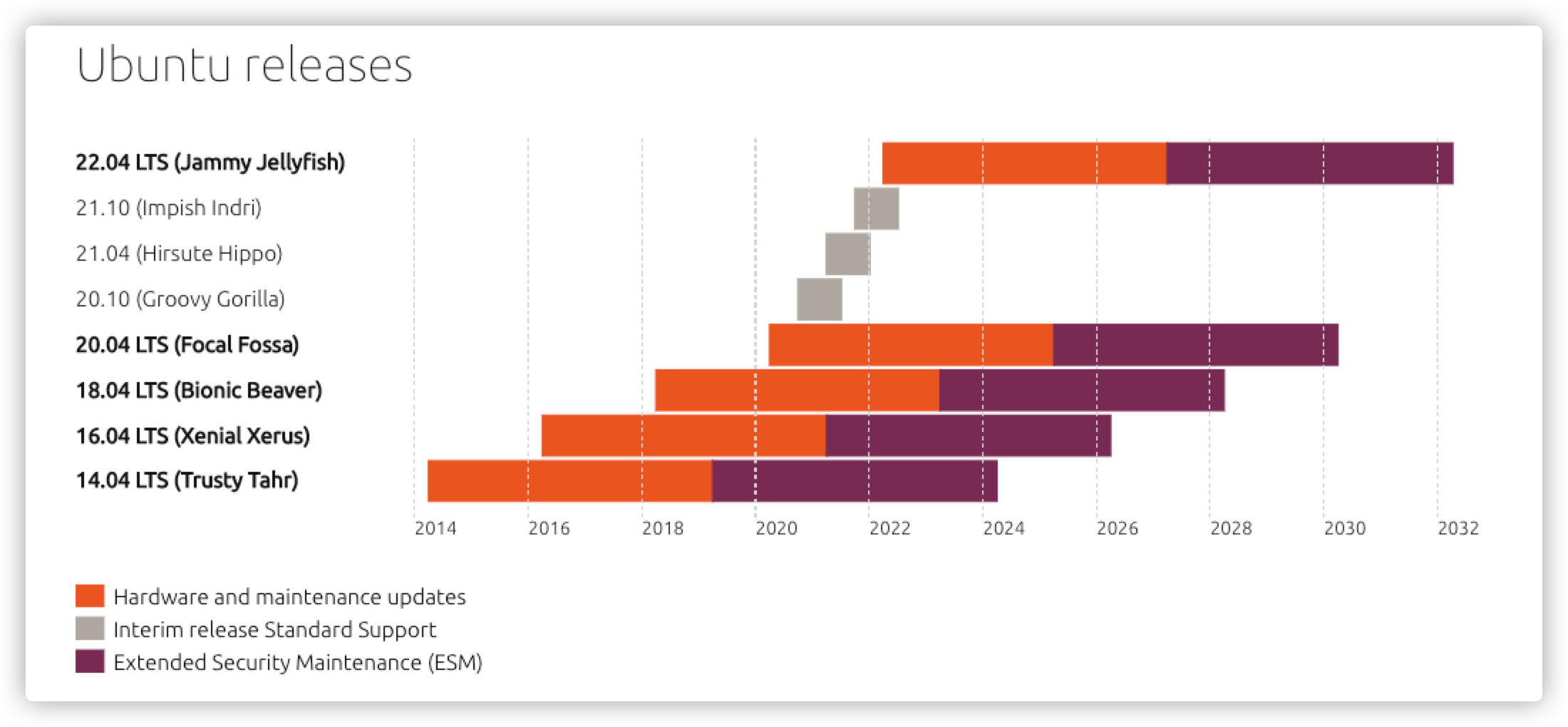 Linux常见零碎问题汇总 - Ubuntu发行版的支持时间