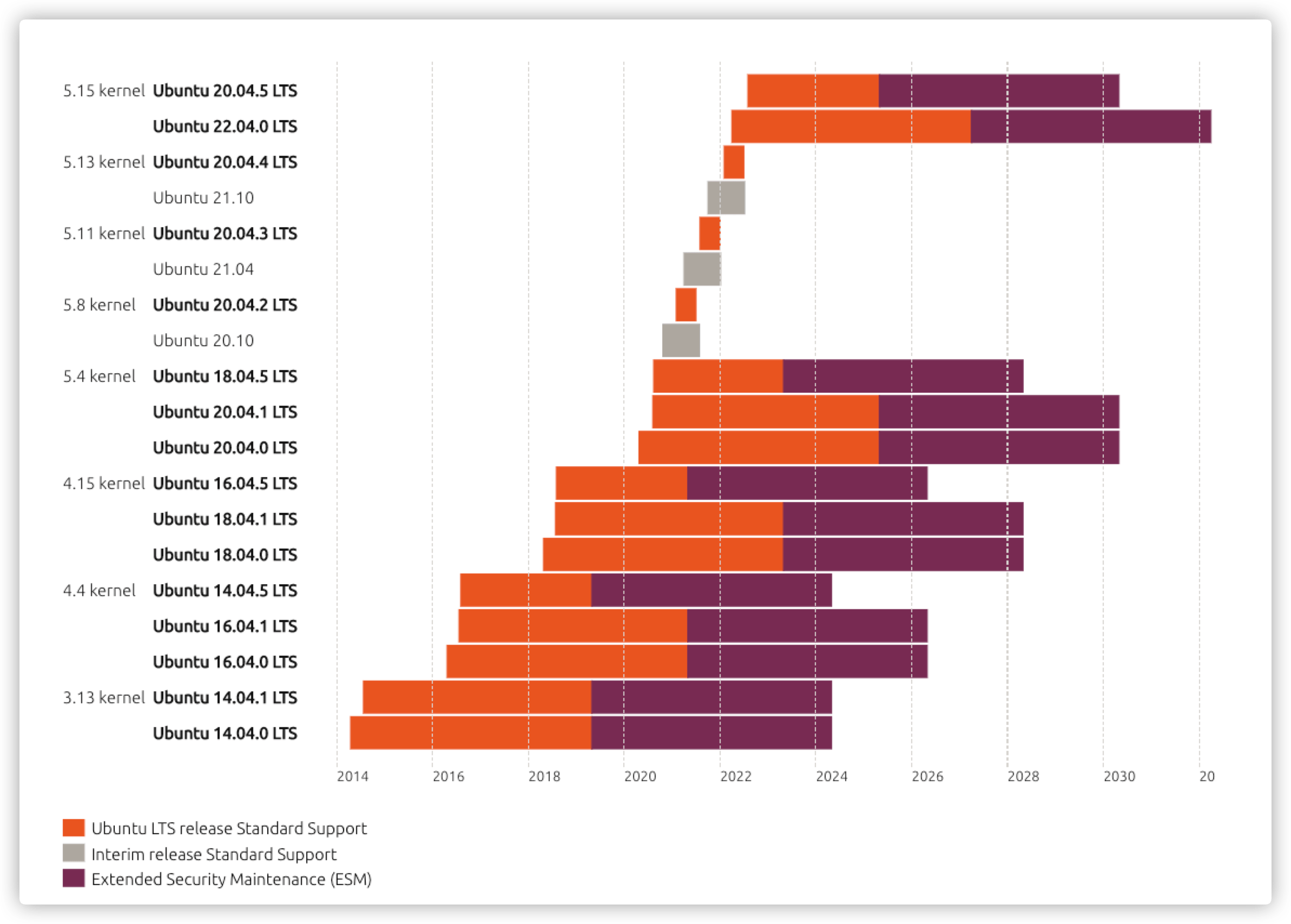 Linux常见零碎问题汇总 - Ubuntu发行版的支持时间