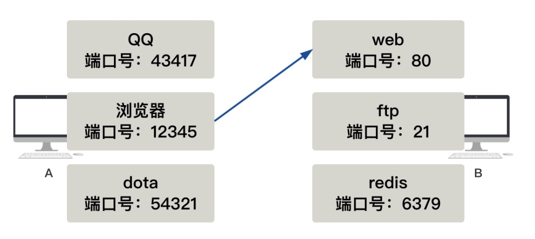 图解 | 你管这破玩意儿叫 TCP？