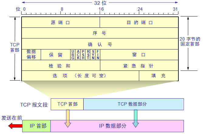 图解 | 你管这破玩意儿叫 TCP？